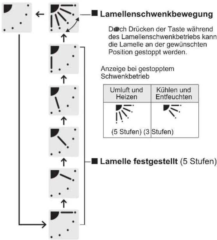PANASONIC S160MF2E5A - Einstellen der Ausblasrichtung - 4