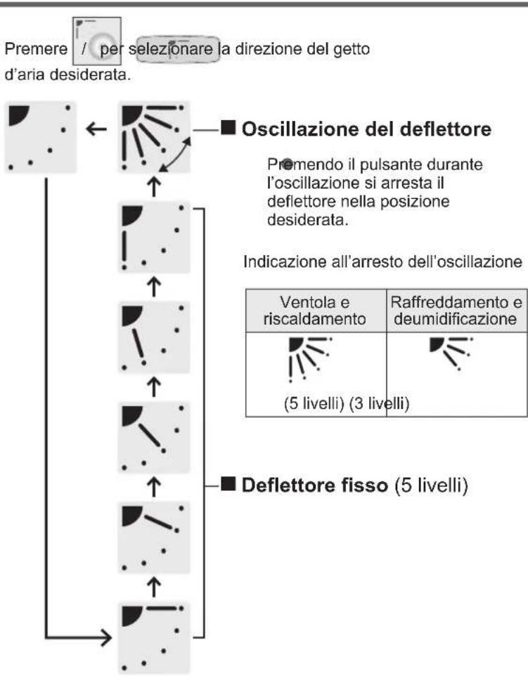 PANASONIC S160MF2E5A - Regolazione della direzione del getto d'aria - 3