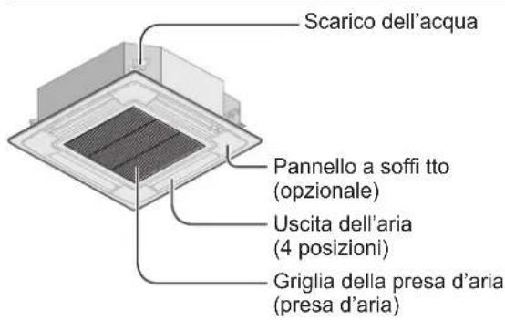 Scarico dell'acqua Pannello a soffi tto (opzionale) Uscita dell'aria (4 posizioni) Griglia della presa d'aria (presa d'aria)