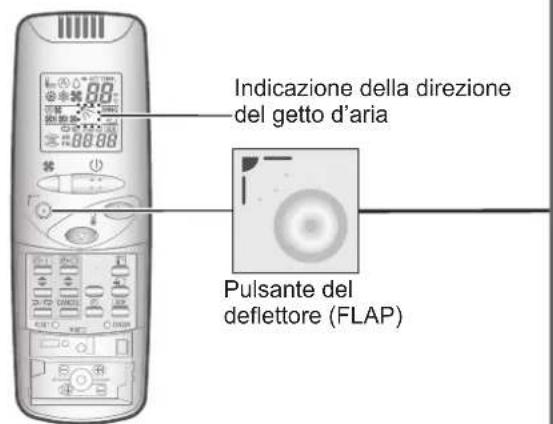 Indicazione della direzione del getto d'aria Pulsante del deflettore (FLAP)