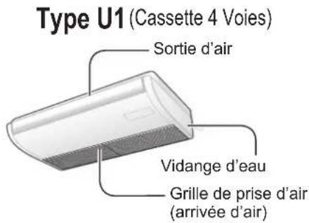 Type U1 (Cassette 4 Voies) Sortie d'air Vidange d'eau Grille de prise d'air (arrivée d'air)