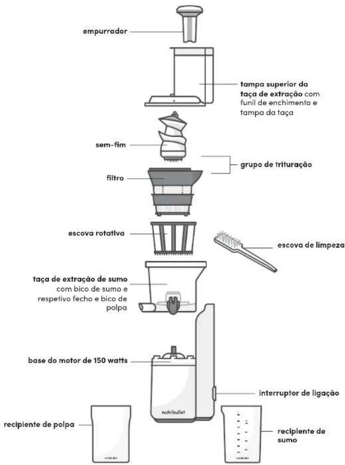 NUTRIBULLET Slow Juicer - Guia de montagem - 1