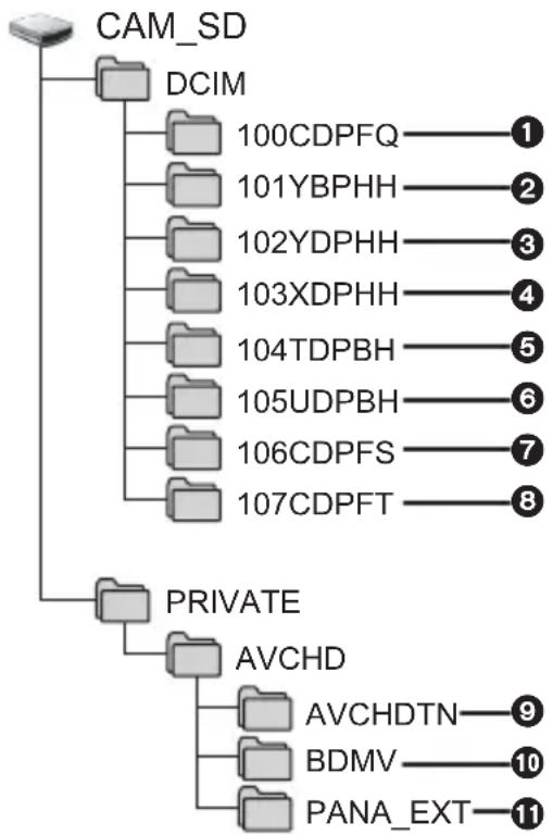 PANASONIC HCV785 - Exemple de structure de dossier sur une carte SD : - 1