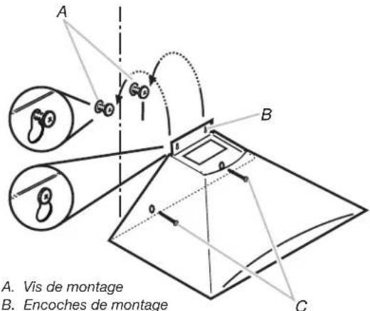 A. Vis de montage B. Encoches de montage