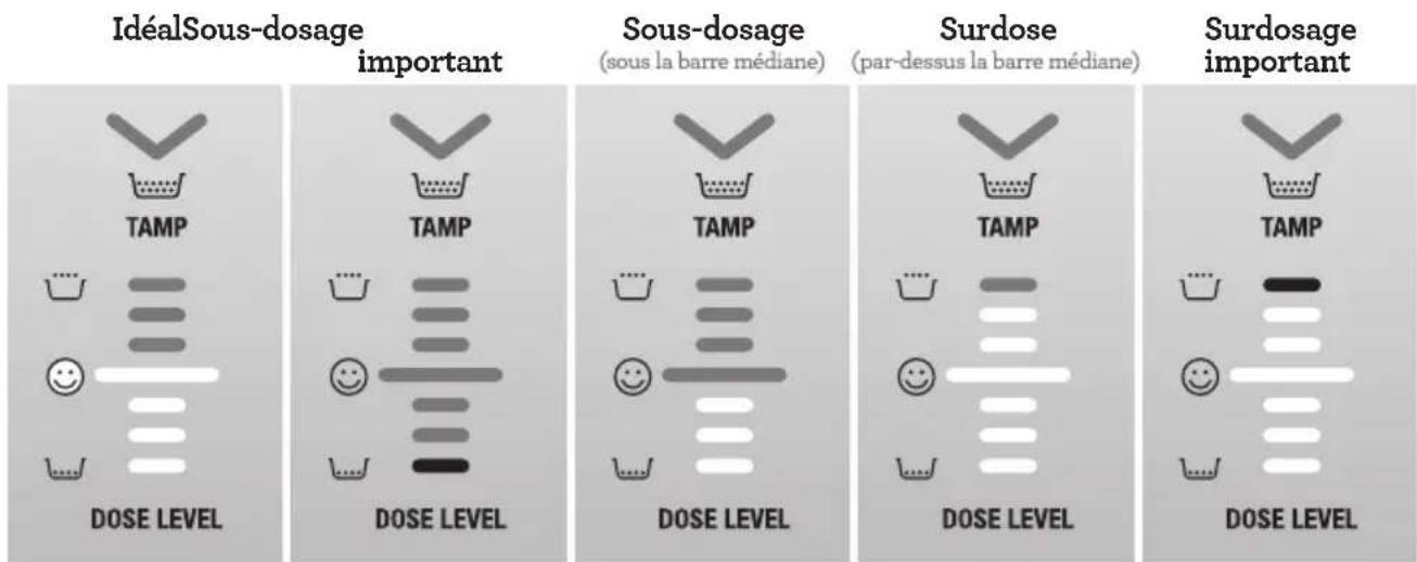IdéalSous-dosage important TAMP DOSE LEVEL Sous-dosage (sous la barre médiane) TAMP DOSE LEVEL Surdose (par-dessus la barre médiane) TAMP DOSE LEVEL Surdosage important TAMP DOSE LEVEL