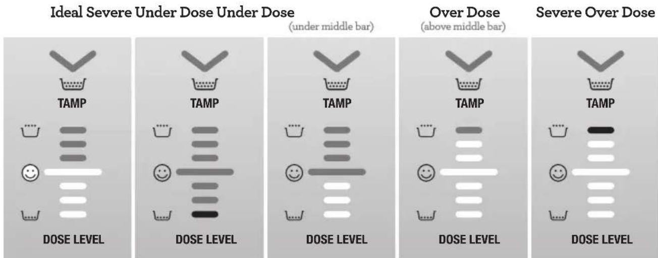 Ideal Severe Under Dose Under Dose (under middle bar) Over Dose (above middle bar) Severe Over Dose TAMP DOSE LEVEL TAMP DOSE LEVEL TAMP DOSE LEVEL TAMP DOSE LEVEL TAMP DOSE LEVEL