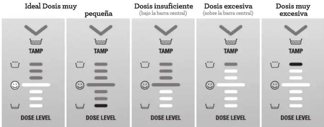 Ideal Dosis muy pequeña Dosis insuficiente (bajo la barra central) Dosis excesiva (sobre la barra central) Dosis muy excesiva TAMP DOSE LEVEL TAMP DOSE LEVEL TAMP DOSE LEVEL TAMP DOSE LEVEL TAMP DOSE LEVEL TAMP DOSE LEVEL