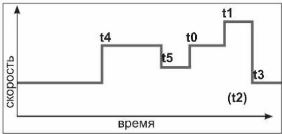HAYWARD TriStar VSTD - Программирование режима Таймера - 1