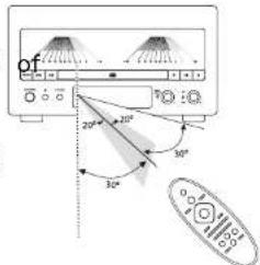 Krüger&Matz KM1995 - Remote control operation range - 1