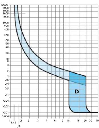 HAGER FN102E - Les disjoncteurs sont caractérisés par 4 types de courbes de déclenchement - 2