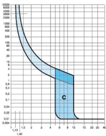 HAGER FN102E - Les disjoncteurs sont caractérisés par 4 types de courbes de déclenchement - 3