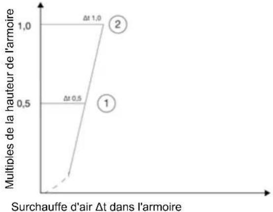 HAGER FN207E - Caractéristiques de chauffage dans les armoires - 1