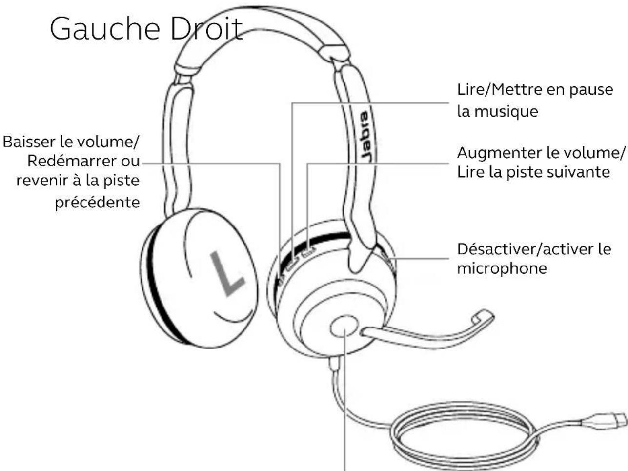 Gauche Droit Baisser le volume/ Redémarrer ou revenir à la piste précédente Lire/Mettre en pause la musique Augmenter le volume/ Lire la piste suivante Désactiver/activer le microphone