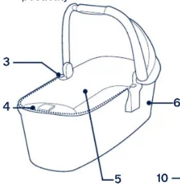 Nuna Triv carry cot - Zoznam jednotlivých častí - 1
