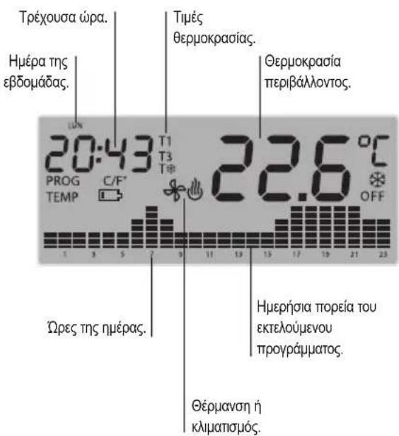 Τρέχουσα ώρα. Ημέρα της εβδομάδας. Τιμές θερμοκρασίας. Θερμοκρασία περιβάλλοντος. 20:43 T1 PROG C/F TEMP T3 T* 22.6 °C OFF Ωρες της ημέρας. Ημερήσια πορεία του εκτελούμενου προγράμματος. Θέρμανση ή κλιματισμός.