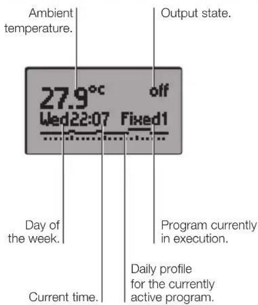 Ambient temperature. Output state. 27.9°C off Wed22:07 Fixed1 Day of the week. Program currently in execution. Current time. Daily profile for the currently active program.