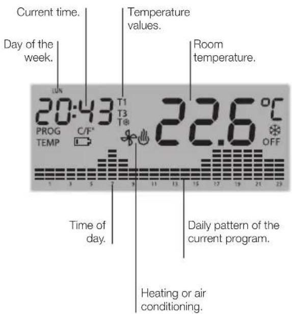 Current time. Day of the week. Temperature values. Room temperature. 20:43 T1 PROG C/F* TEMP OFF 22.6 °C Time of day. Daily pattern of the current program. Heating or air conditioning.