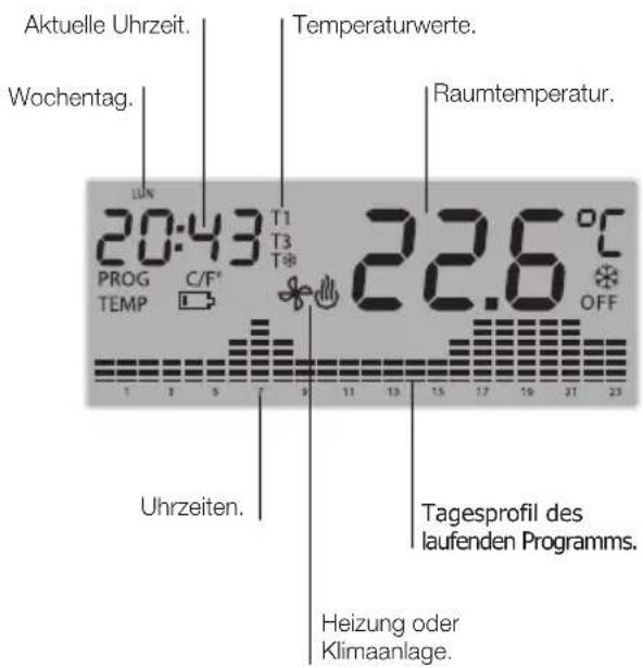 Aktuelle Uhrzeit. Wochentag. 20:43 T1 PROG C/F° T3 TEMP OFF Uhrzeiten. Temperaturwerte. Raumtemperatur. 22.6 °C Tagesprofil des laufenden Programms. Heizung oder Klimaanlage.
