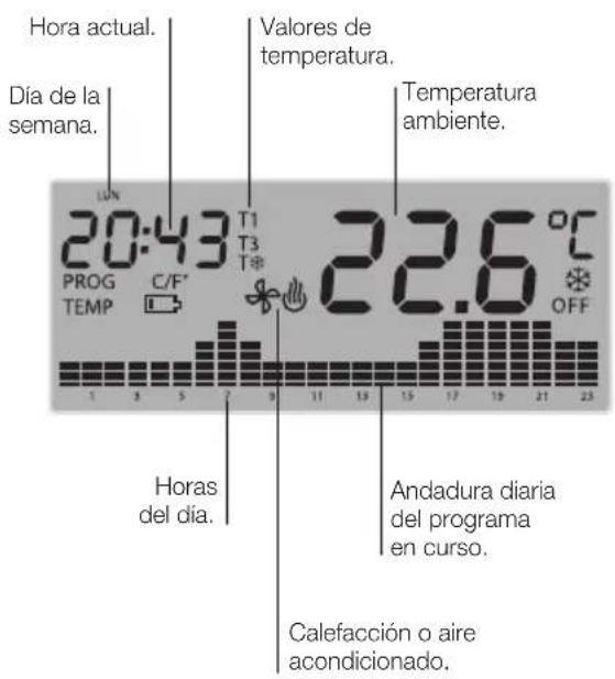 Hora actual. Día de la semana. Valores de temperatura. Temperatura ambiente. 20:43 T1 PROG T3 TEMP C/F 22.6 °C OFF Horas del día. Andadura diaria del programa en curso. Calefacción o aire acondicionado.
