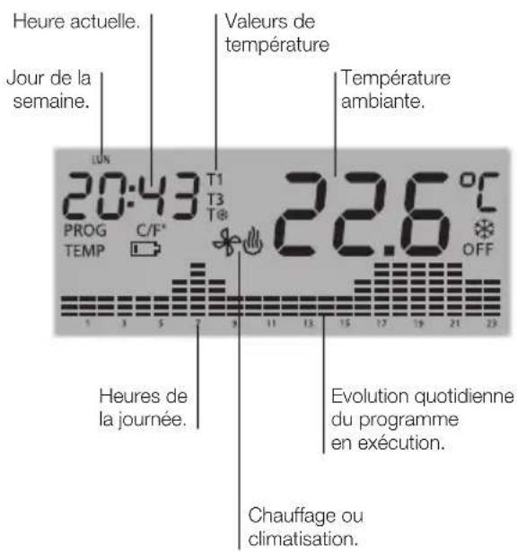 Heure actuelle. Jour de la semaine. Valeurs de température Température ambiante. 20:43 T1 PROG C/F° T3 T® 22.6 °C TEMP OFF Heures de la journée. Evolution quotidienne du programme en exécution. Chauffage ou climatisation.