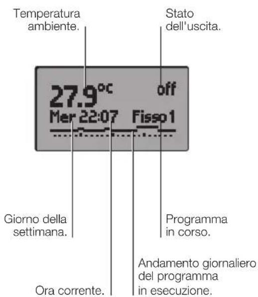 Temperatura ambiente. 27.9°C off Mer 22:07 Fisso1 Giorno della settimana. Programma in corso. Ora corrente. Andamento giornaliero del programma in esecuzione.
