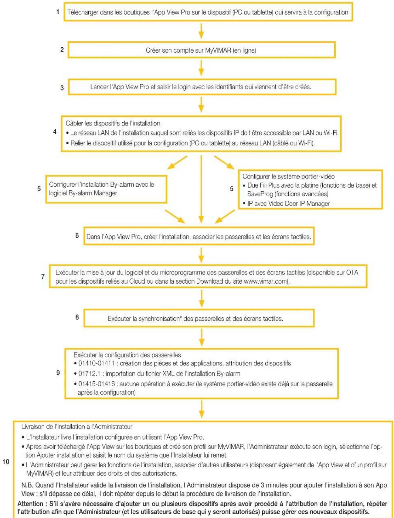 Vimar 01416 - Procédure de configuration et mise en service - 1