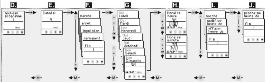 Hugo Müller 172 110 pro - Programmer une commutation (voir aussi l'exemple de programmation au point (9)) - 1