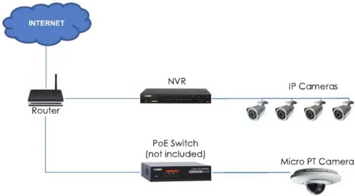 Lorex LNZ3522B - What is PoE? - 1
