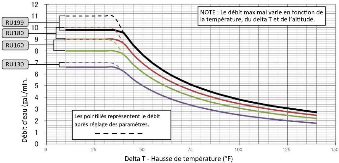Rinnai RU180eN - Courbes de chute de pression et de débit d'eau - 1