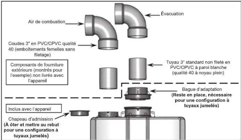 Rinnai RUCS75iN - Pièces nécessaires pour la configuration de montage en pvc/cpvc de 3 - 1