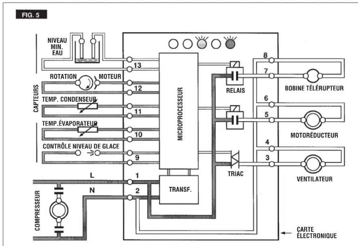BARTSCHER F 125 - Controles après le demarrage - 5