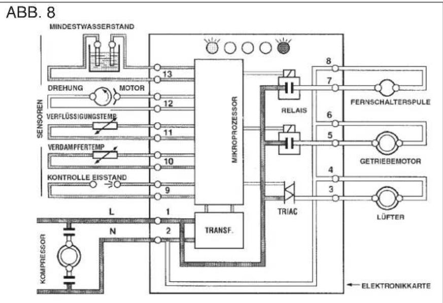 BARTSCHER F 125 - MECHANISCHES SYSTEM - 1
