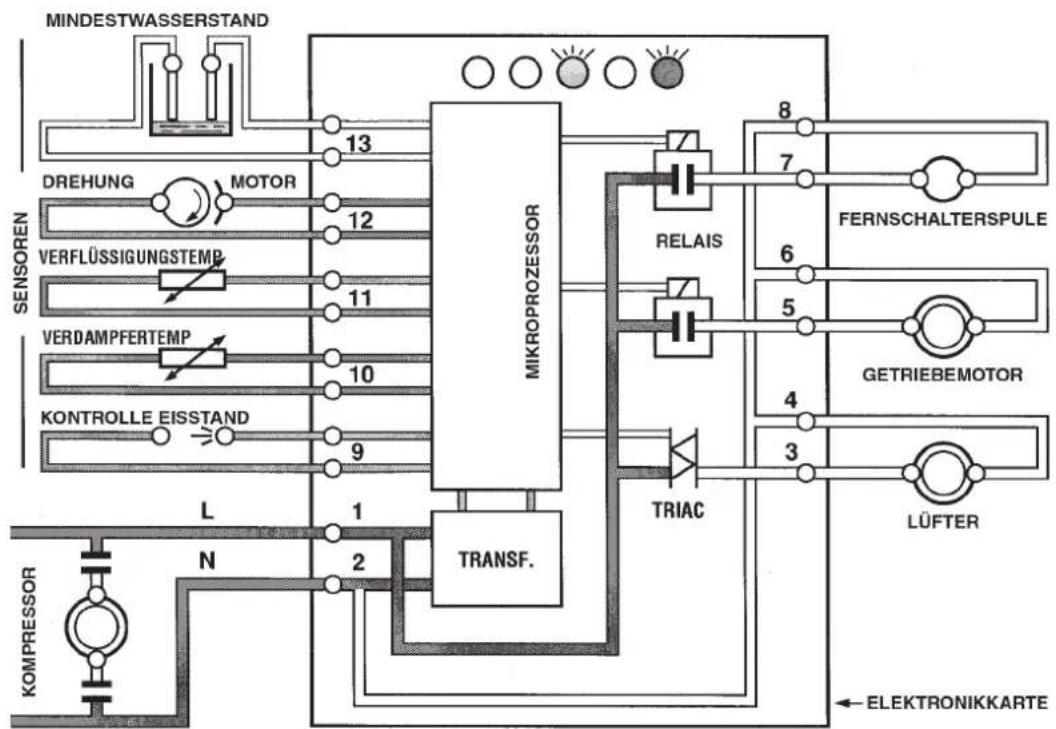 BARTSCHER F 125 - E Die korrekte Auslösung des - 1