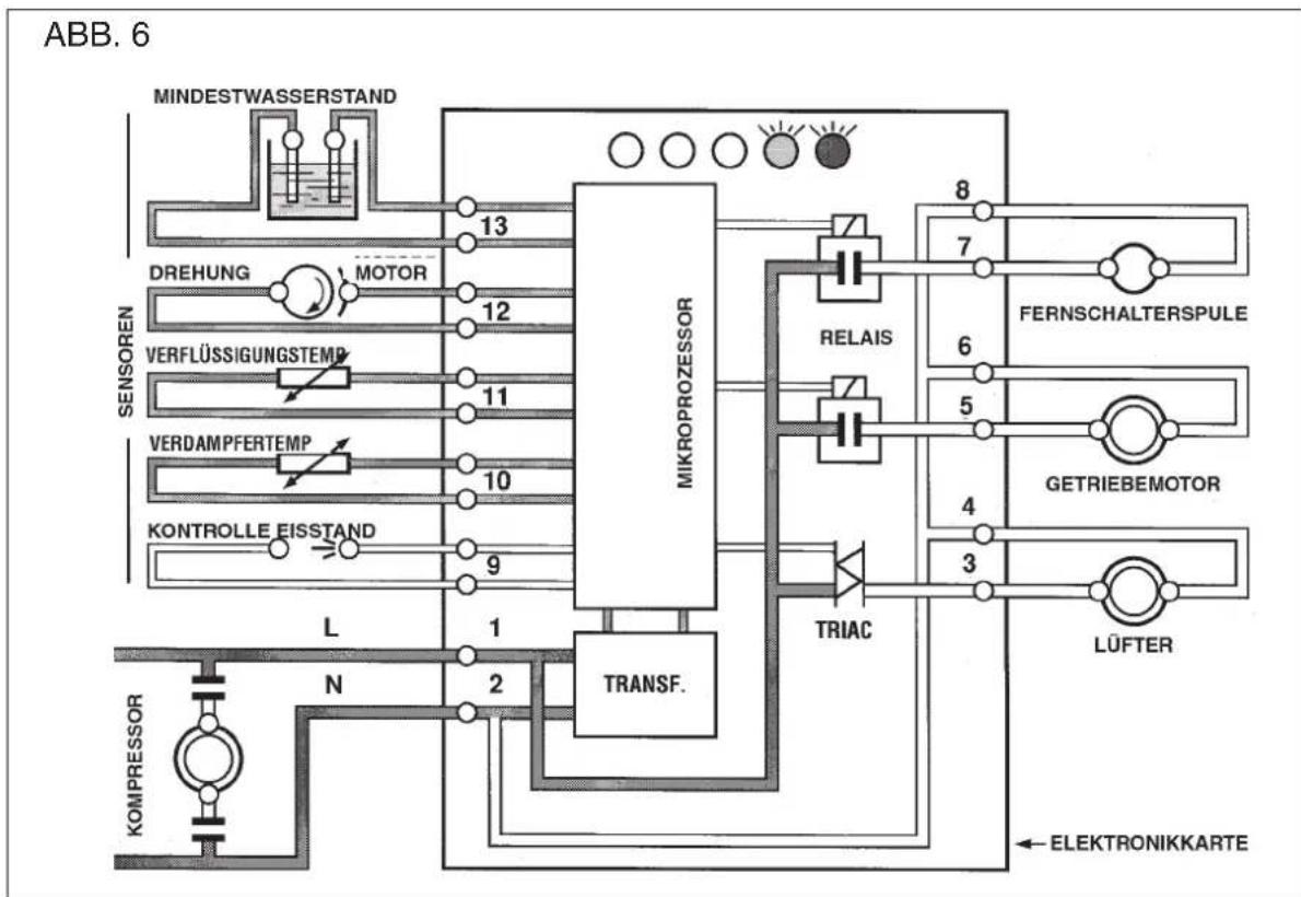 BARTSCHER F 125 - E Die korrekte Auslösung des - 2