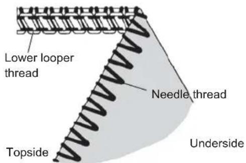 Lower looper thread Needle thread Topside Underside