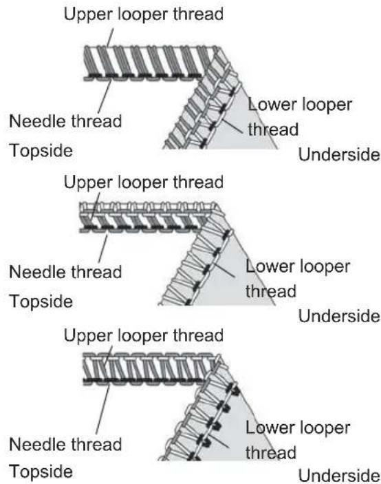 Upper looper thread Needle thread Topside Lower looper thread Underside Upper looper thread Needle thread Topside Lower looper thread Underside Upper looper thread Needle thread Topside Lower looper thread Underside