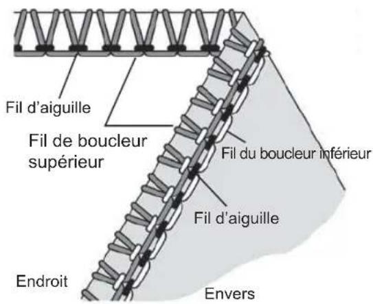 Fil d'aiguille Fil de boucleur supérieur Fil du boucleur inférieur Fil d'aiguille Endroit Envers