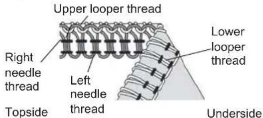 Upper looper thread Right needle thread Left needle thread Topside Lower looper thread Underside