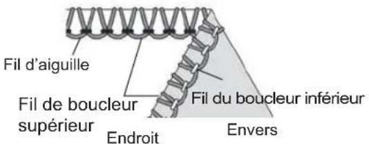 Fil d'aiguille Fil de boucleur supérieur Endroit Fil du boucleur inférieur Envers