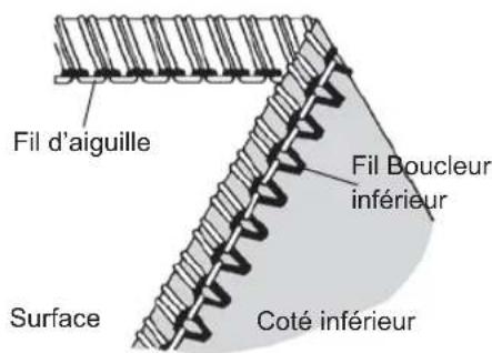 Fil d'aiguille Fil Boucleur inférieur Surface Coté inférieur