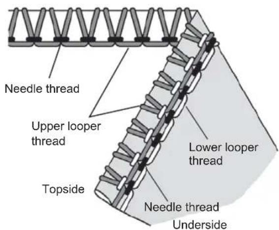 Needle thread Upper looper thread Lower looper thread Topside Needle thread Underside