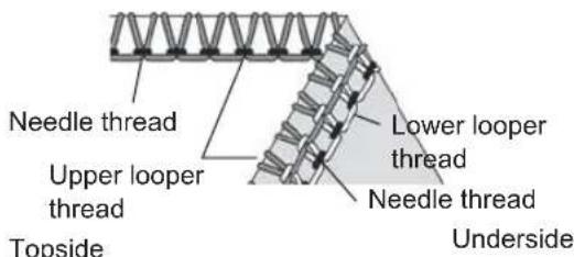 Needle thread Upper looper thread Topside Lower looper thread Needle thread Underside