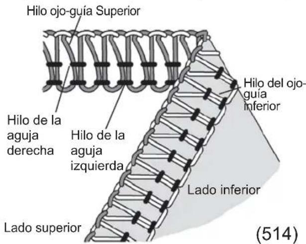 Hilo ojo-guía Superior Hilo de la aguja derecha Hilo de la aguja izquierda Hilo del ojo-guía inferior Lado inferior Lado superior (514)