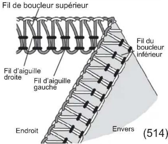 Fil de boucleur supérieur Fil d'aiguille droite Fil d'aiguille gauche Endroit Envers Fil du boucleur inférieur (514)