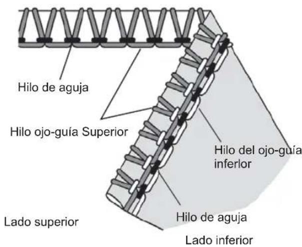 Hilo de aguja Hilo ojo-guía Superior Hilo del ojo-guía inferior Lado superior Hilo de aguja Lado inferior