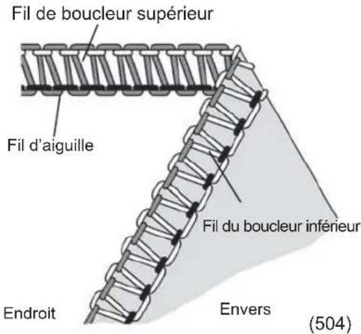 Fil de boucleur supérieur Fil d'aiguille Fil du boucleur inférieur Endroit Envers (504)