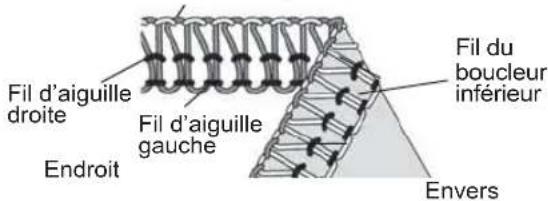 Fil d'aiguille droite Endroit Fil d'aiguille gauche Fil du boucleur inférieur Envers