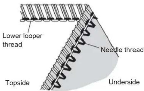 Lower looper thread Needle thread Topside Underside