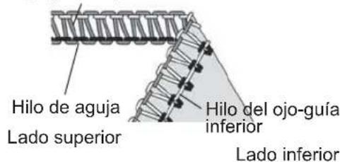 Hilo de aguja Lado superior Hilo del ojo-guía inferior Lado inferior