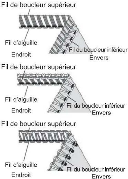 Fil de boucleur supérieur Fil d'aiguille Endroit Fil du boucleur inférieur Envers Fil de boucleur supérieur Fil d'aiguille Endroit Fil du boucleur inférieur Envers Fil de boucleur supérieur Fil d'aiguille Endroit Fil du boucleur inférieur Envers
